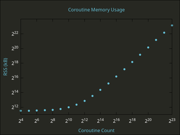 Plot showing the total memory usage in kB versus the coroutine plot. The results are plotted with logarithmic scales on both axes. Memory overhead dominates below approximately 2048 coroutines, then grows linearly with the number of coroutines. Results are discussed further later in this blog post.